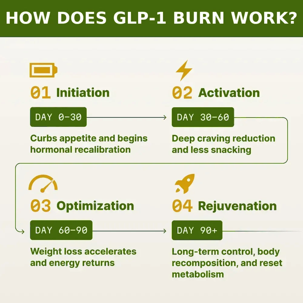 GLP-1 Burn: Natural Weight Loss